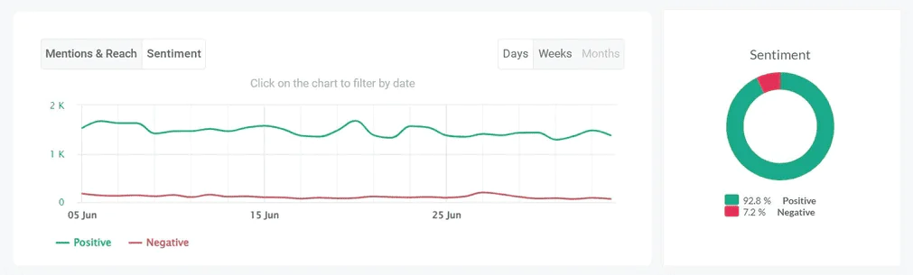 Sentiment analysis of Adidas detected by the Brand24 tool