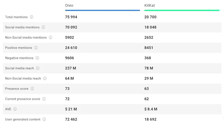 La comparaison entre Oreo et KitKat réalisée par l'outil de suivi des marques - Brand24