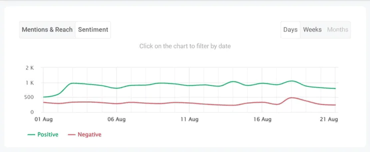 Analyse des sentiments réalisée par l'outil brand tracker - Brand24