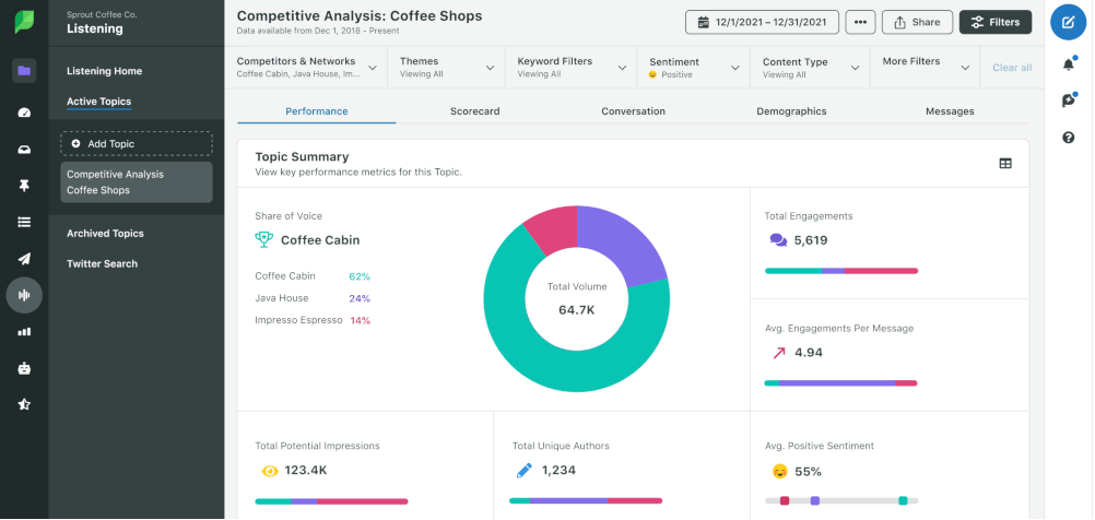 Sprout Social - social media tracker