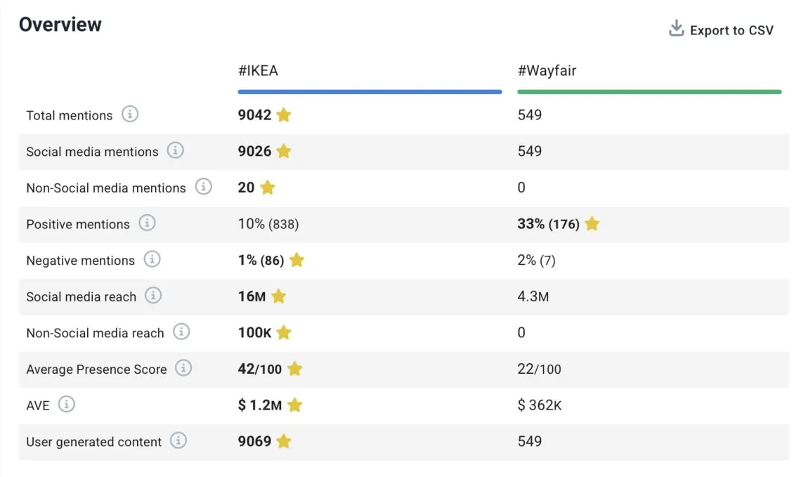 A comparative analysis between the hashtags of competing brands on Instagram