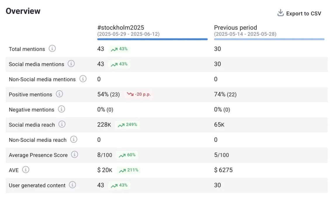 Comparing hashtag performance for a marketing campaign over time