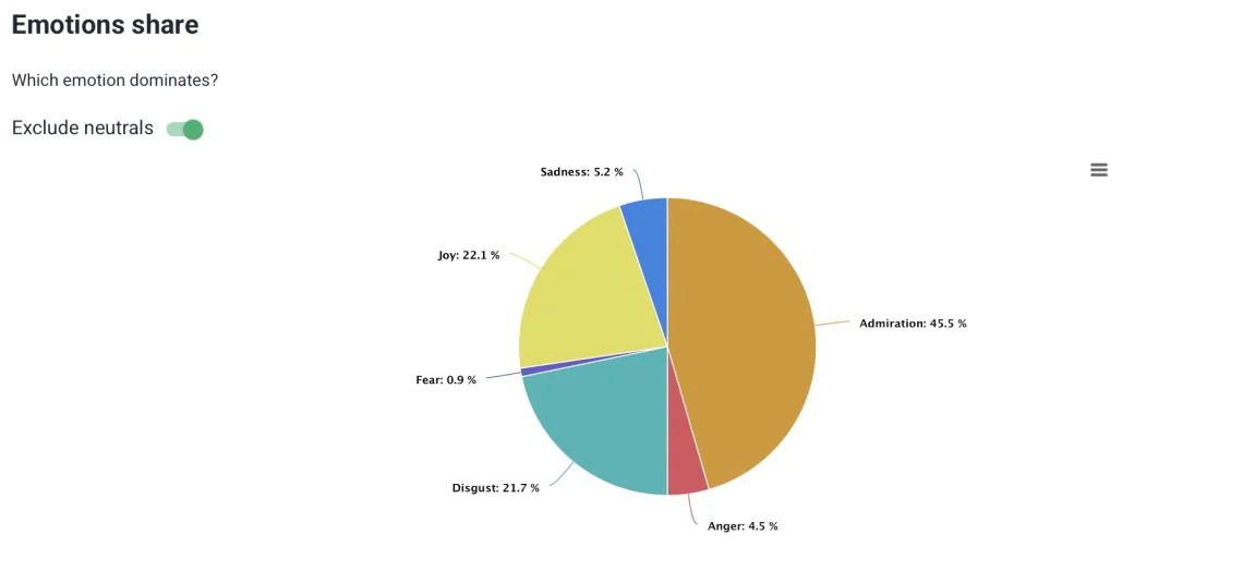 In-depth analysis of target audience emotions on Instagram for the hashtag of IKEA's latest marketing campaign