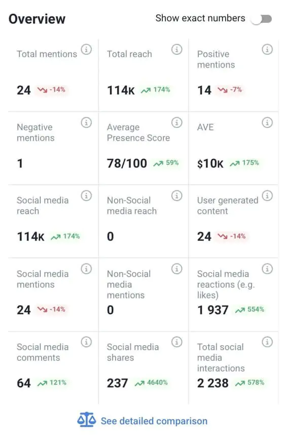 In-depth analysis of hashtag perfomance on instagram by Brand24 for #STOCKHOLM2025 