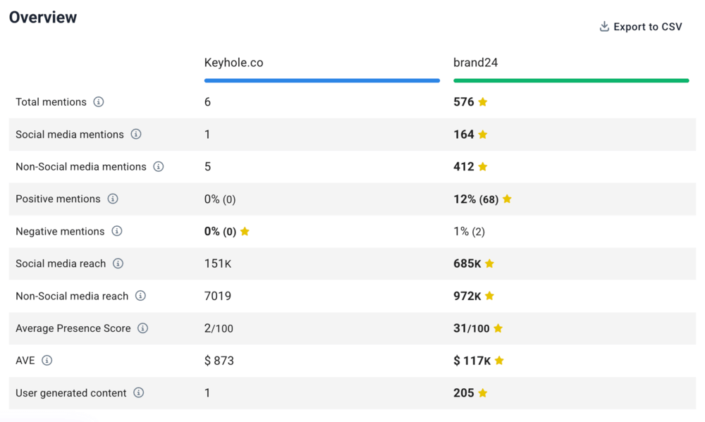 Tabela de comparação das métricas de listening social do Brand24 e do Keyhole