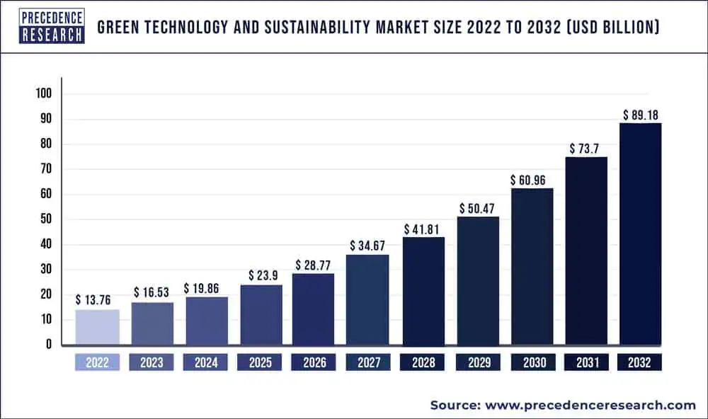 taille du marché des technologies vertes