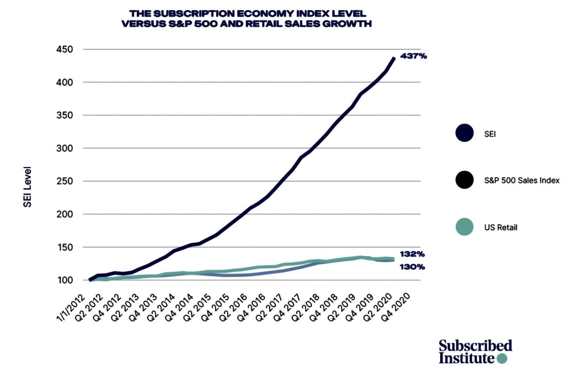 Croissance du marché des services d'abonnement