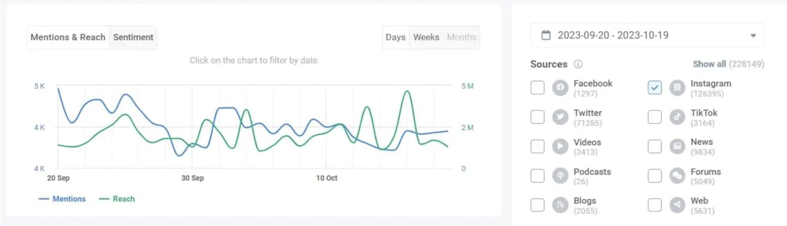 Keep an eye on instagram volume of mentions