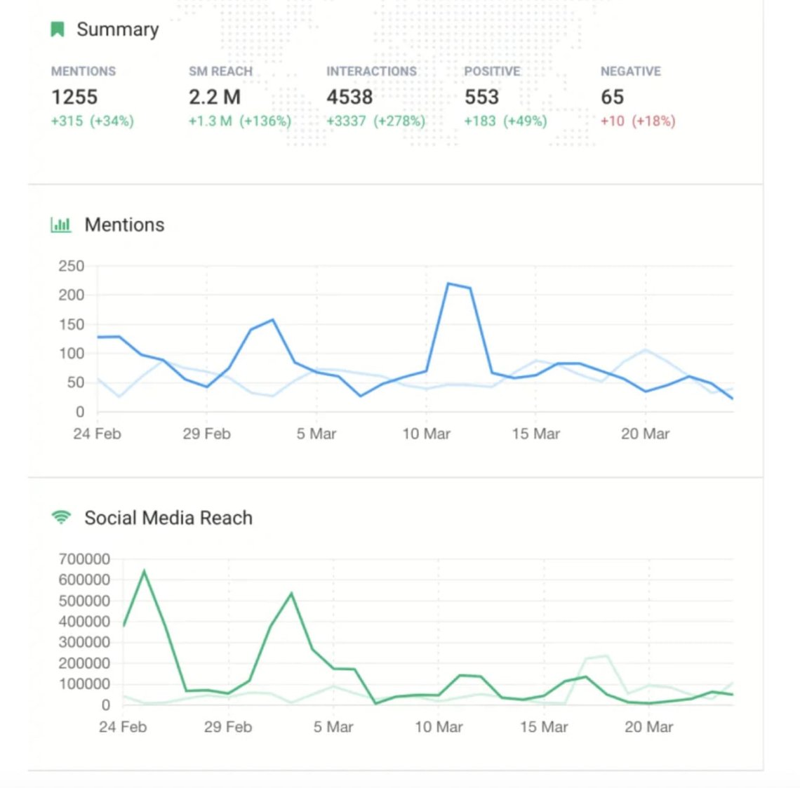 análisis de datos de Instagram que puedes utilizar para aumentar tu alcance en Instagram 