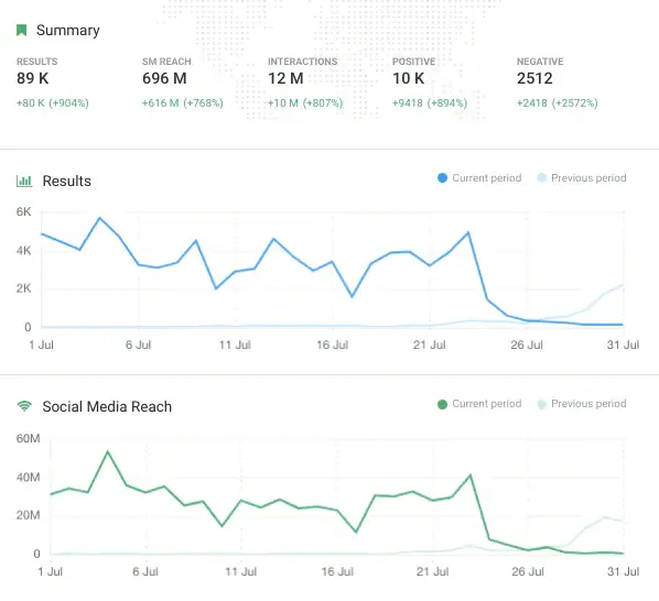 2. Alcance en las redes sociales.