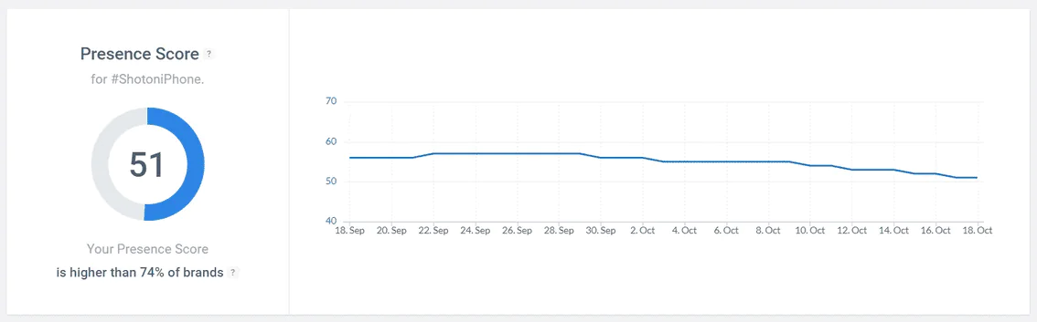Le score de présence