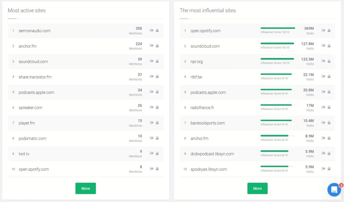 Gracias a la herramienta de escucha social, puedes descubrir los sitios y aplicaciones de podcasts más activos e influyentes que coinciden con tu podcast.