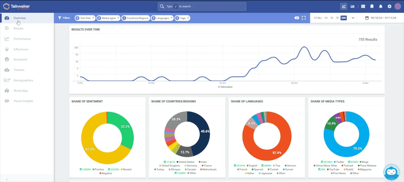 Talkwalker dashboard