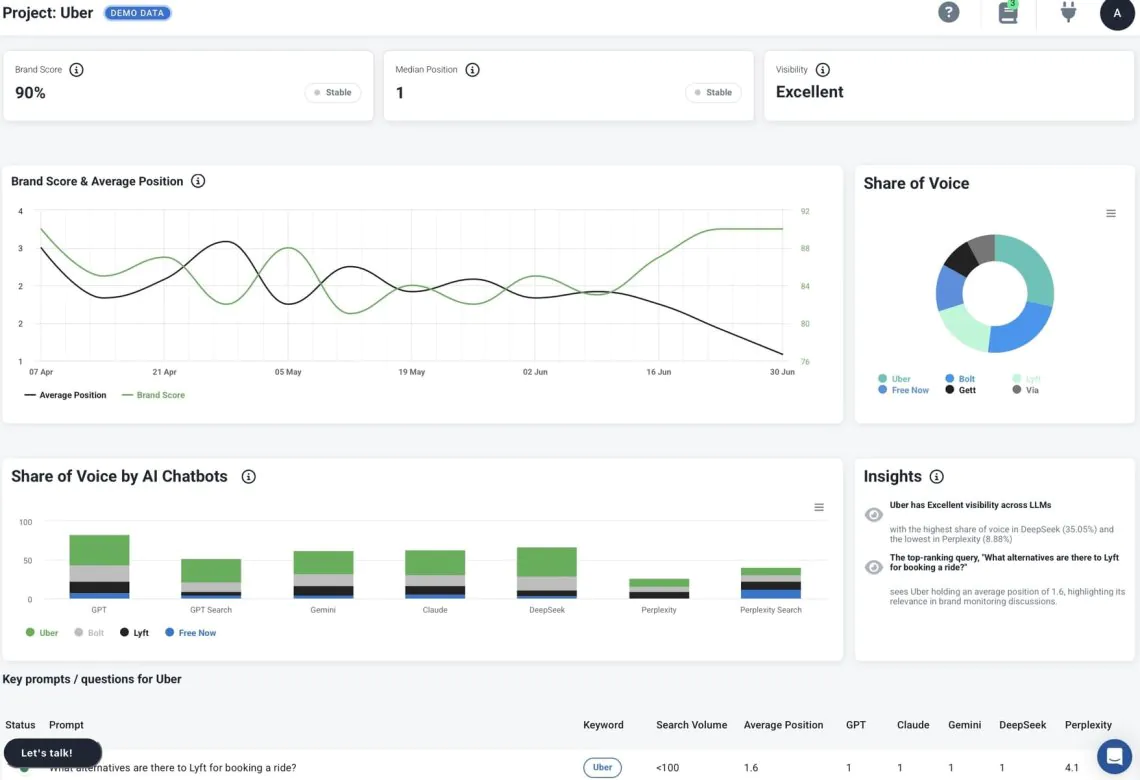 Brand24 dashboard showing LLM Listening for brand performance tracking in AI-generated answers.