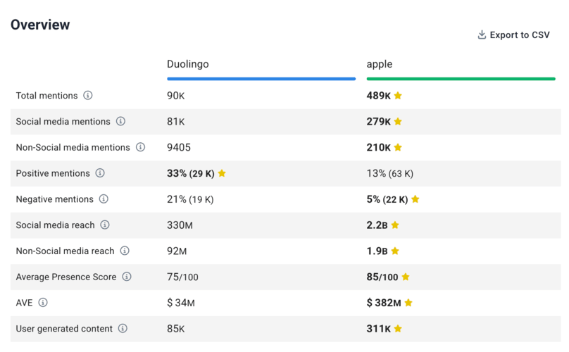 AVE in the comparison tab