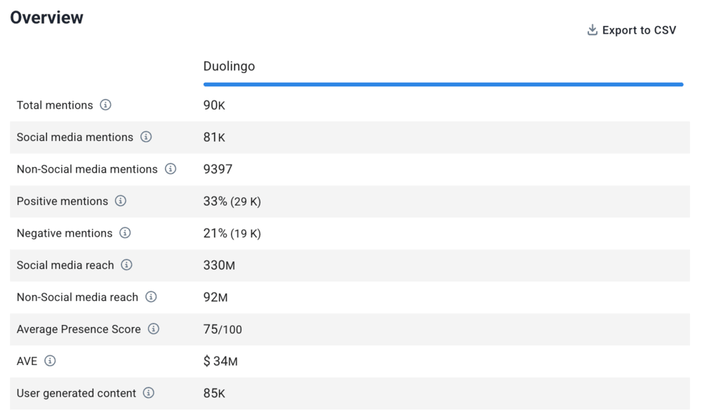 AVE in the Brand24 Comparison Tab.