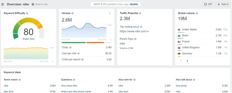 Keyword analysis conducted by the Ahrefs tool