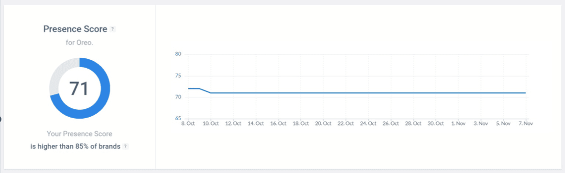 The Presence Score detected by the Brand24 tool