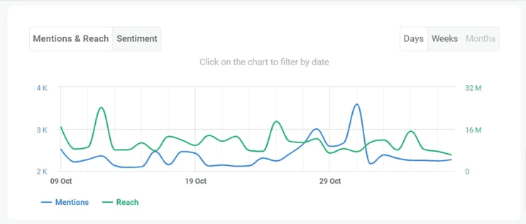 Reach and mentions chart inside the Brand24 tool