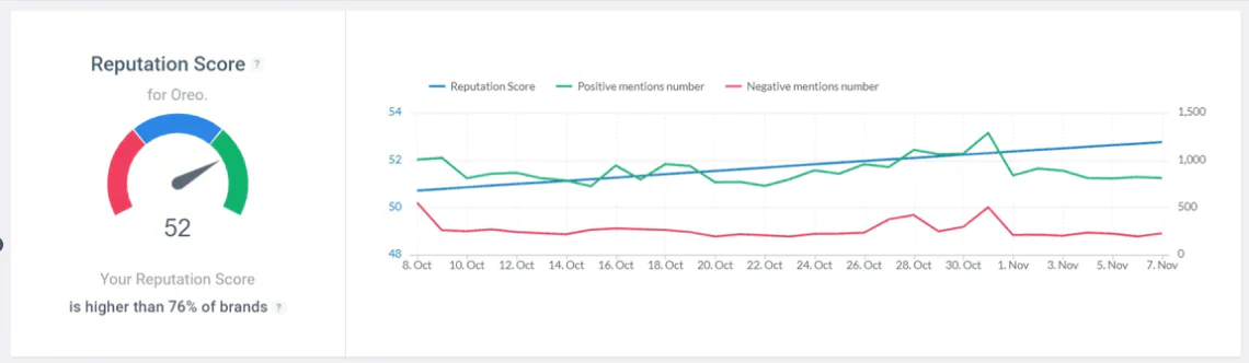 The Reputation Score detected by the Brand24 tool