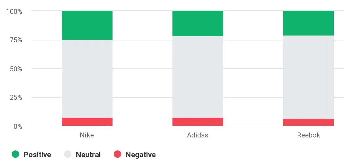 Sentiment comparison of Nike, Adidas and Reebok conducted by the Brand34 tool