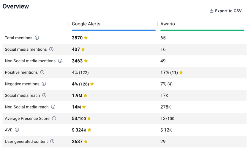 Who got more brand mentions? Tools comparison.