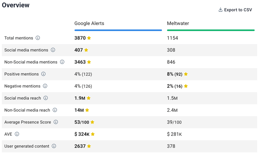 Who got more brand mentions? Tools comparison.