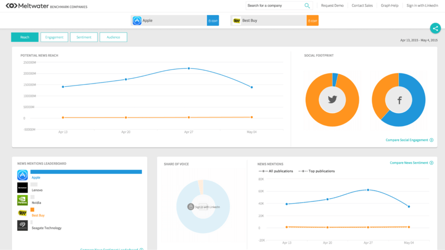 Painel de controle do Meltwater.