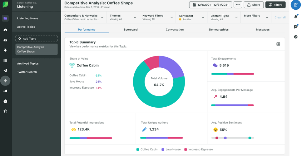 Best Google Alerts alternatives: Sprout Social dashboard.