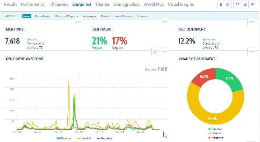Talkwalker dashboard.