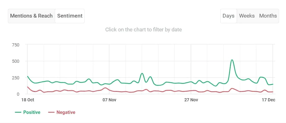 Sentiment analysis chart