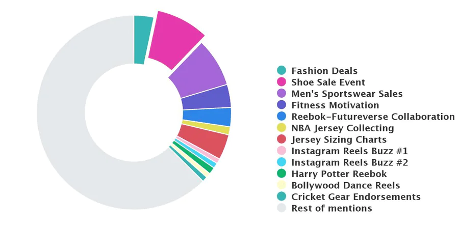 Topics analysis conducted by the Brand24 tool