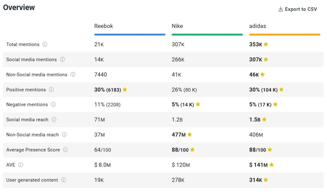 The comparison of competitive brands