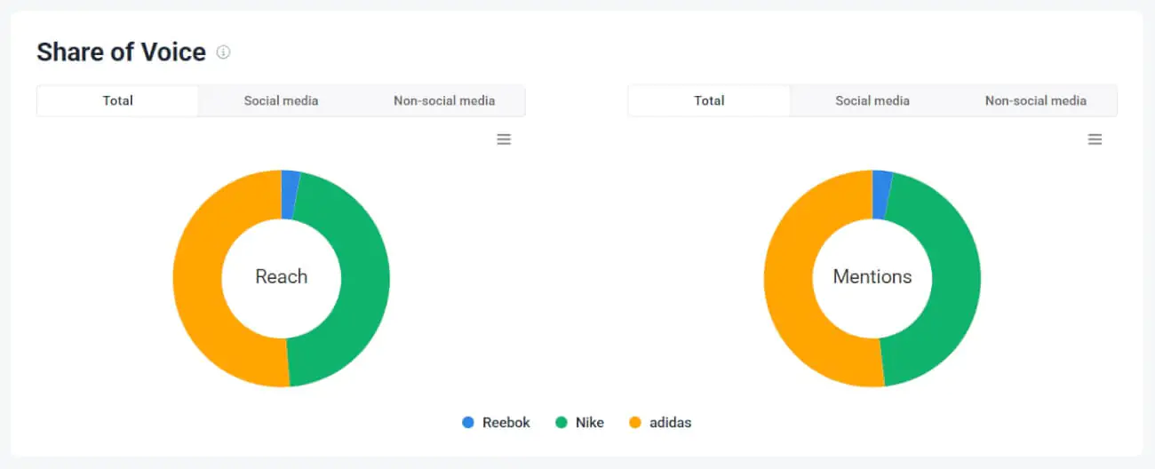 The share of voice