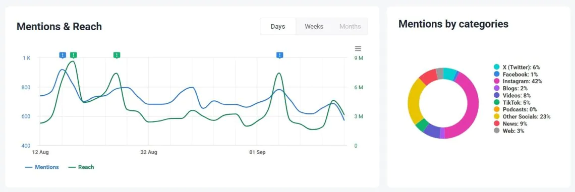 The volume of mentions