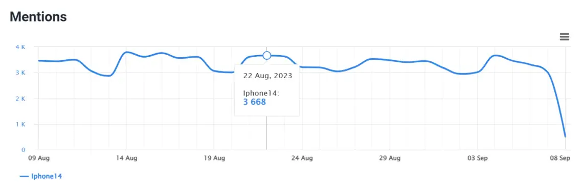 Iphone14 mentions