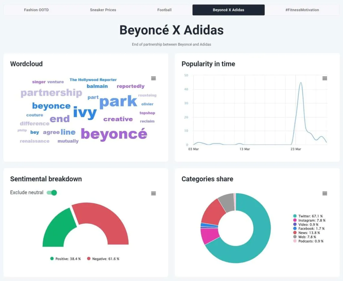 O recurso Topic Modeling da ferramenta Brand24 detectou insights de clientes para a marca Adidas