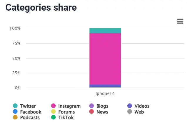 Iphone14 Categorias compartilhar