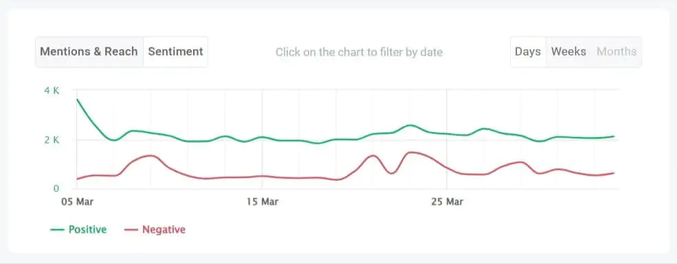 Gráfico de análise de sentimento dentro do Brand24 - ferramenta de feedback do cliente
