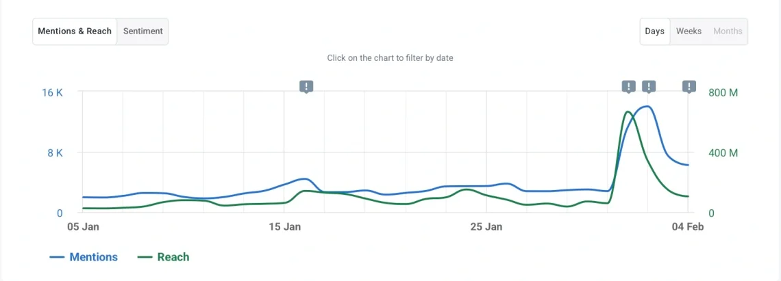 Capture d'écran de l'engagement des médias sociaux dans le tableau de bord de Brand24