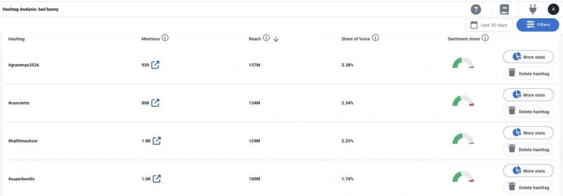 Une liste des hashtags en vogue dans le tableau de bord Brand24