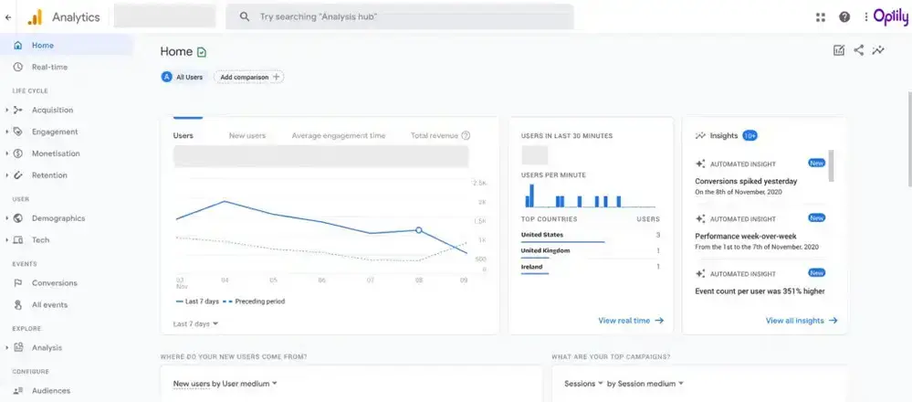 Painel de controle do Google Analytics.