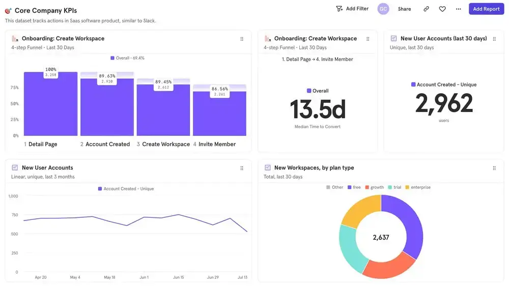 Alternativa ao Google Analytics: Painel do Mixpanel.