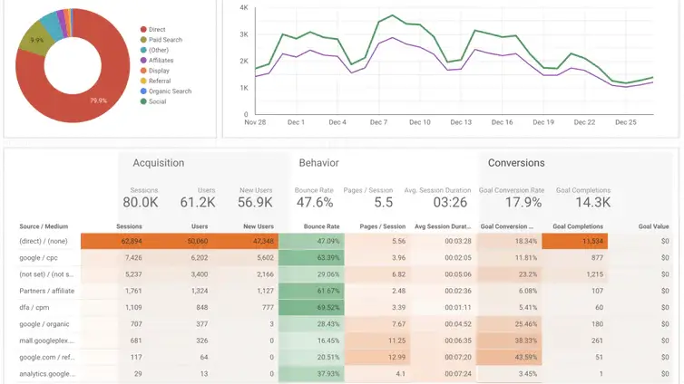 Ferramentas de análise de marketing: Painel de controle do Google Data Studio