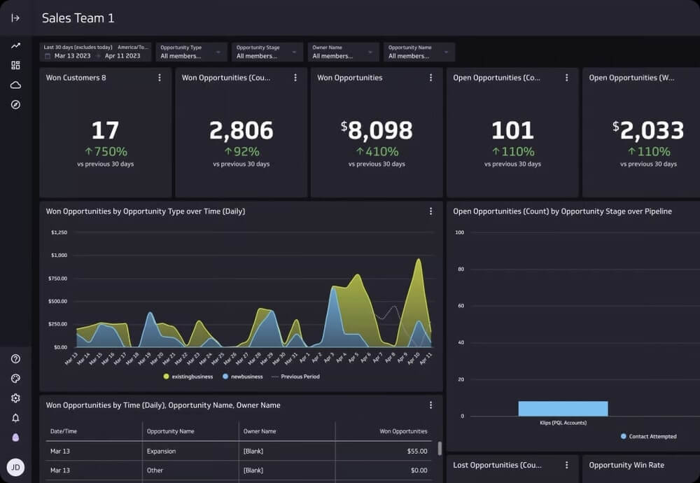 Ferramentas de análise de marketing: Painel do Klipfolio.