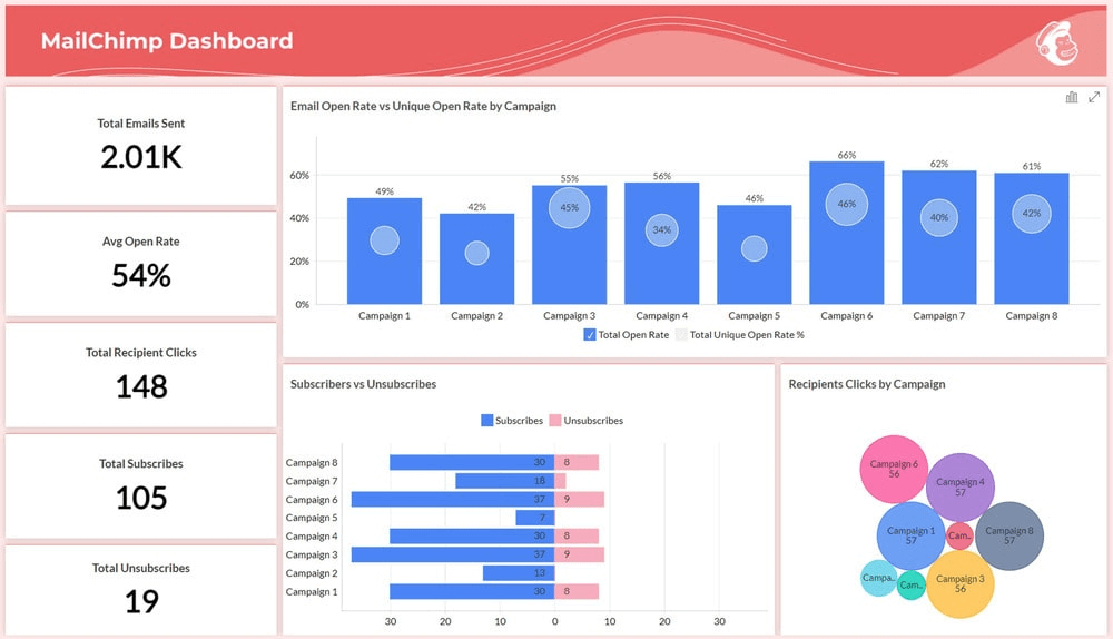 Ferramentas de análise de mídia social: Painel de controle do Mailchimp.