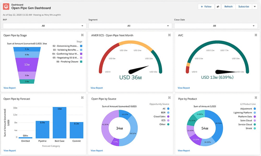Salesforce: painel de software de análise de marketing adequado
