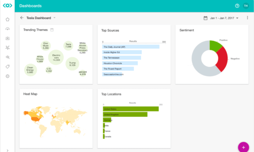 Tableau de bord Meltwater.