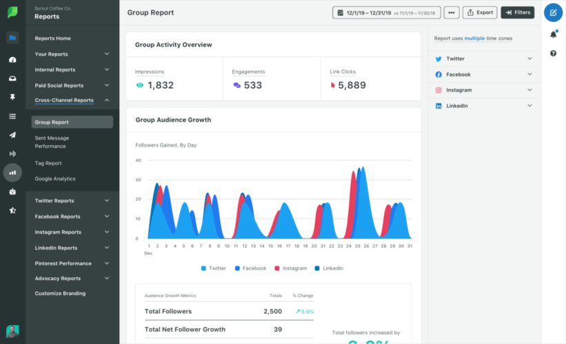 Tableau de bord Sprout Social.