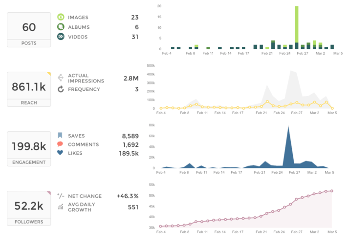 Tableau de bord de l'Union Metrics.